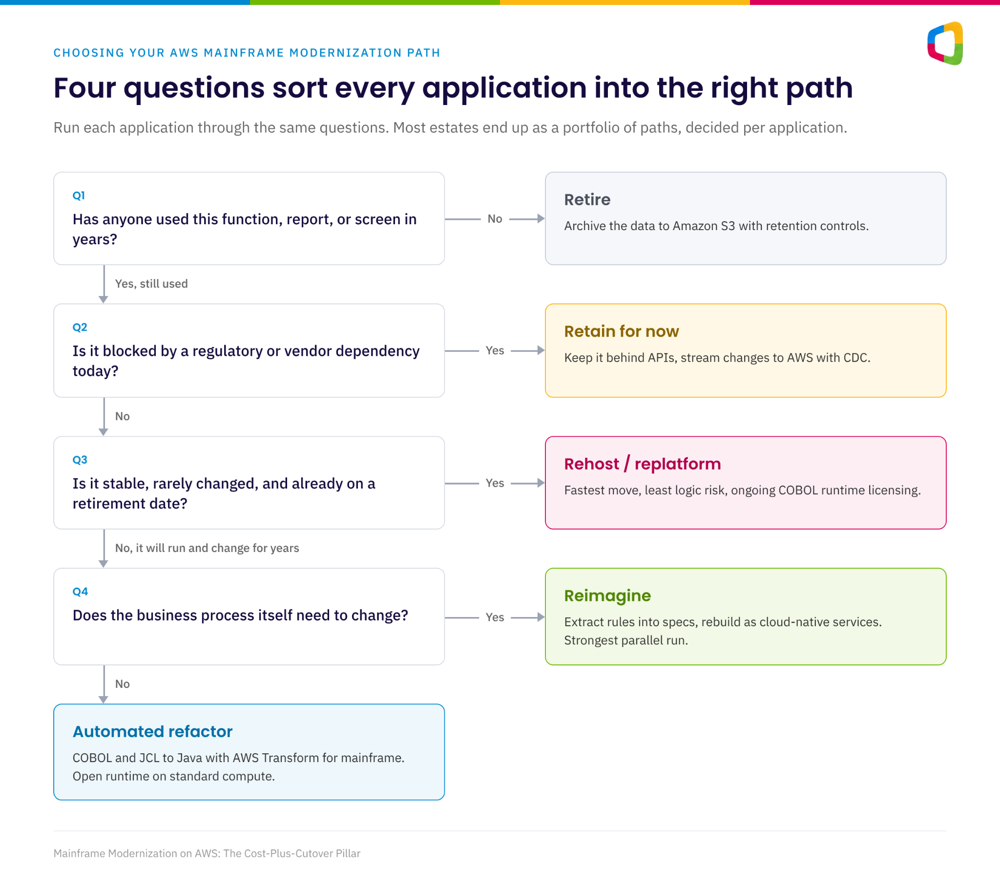 Decision tree for choosing an AWS mainframe modernization path: retire, retain, rehost, reimagine, or automated refactor