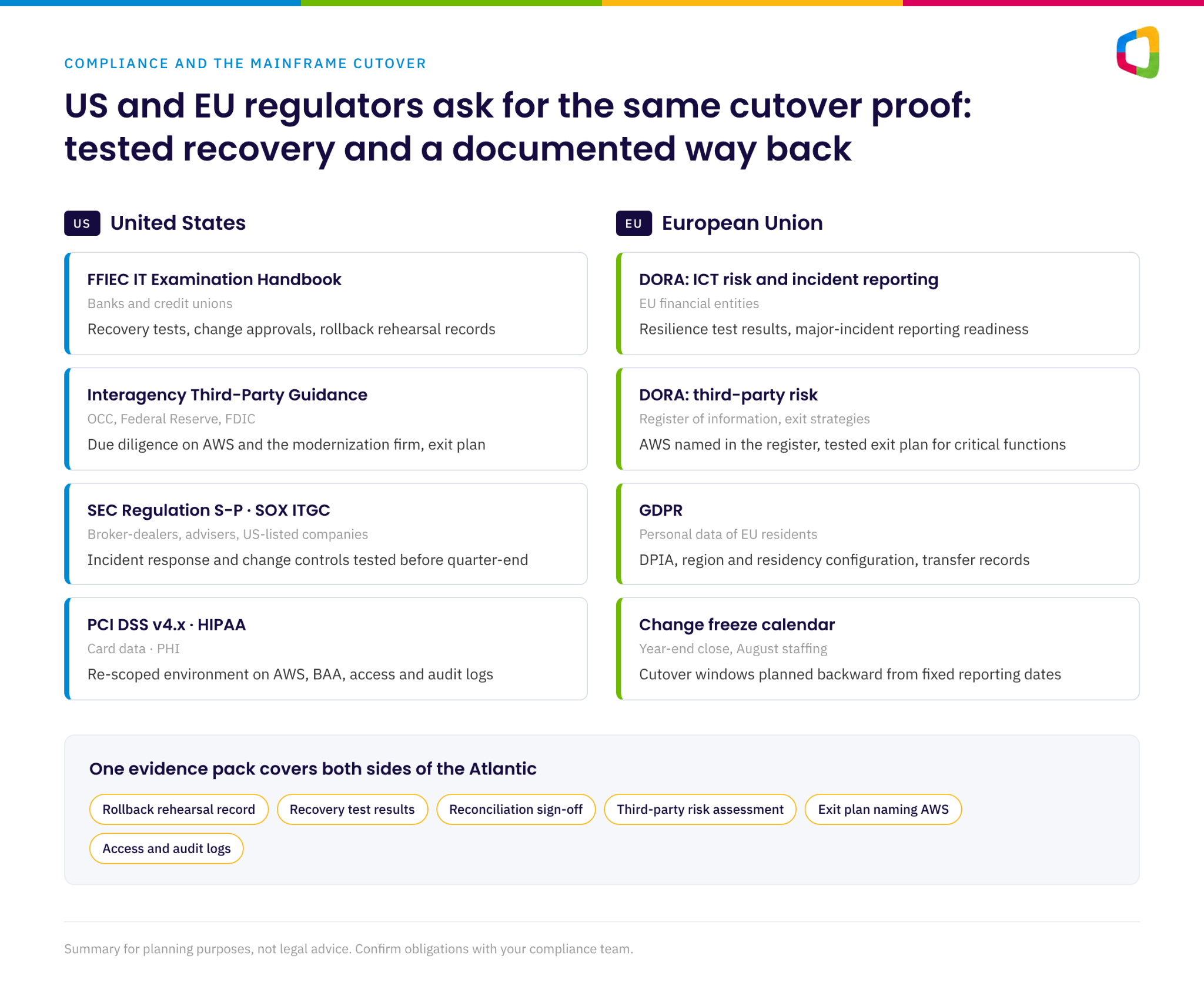 US and EU compliance requirements for a mainframe cutover to AWS, including FFIEC, PCI DSS, HIPAA, DORA, and GDPR