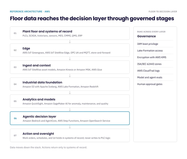 Manufacturing analytics reference architecture on AWS (floor data reaches the decision layer through governed stages)