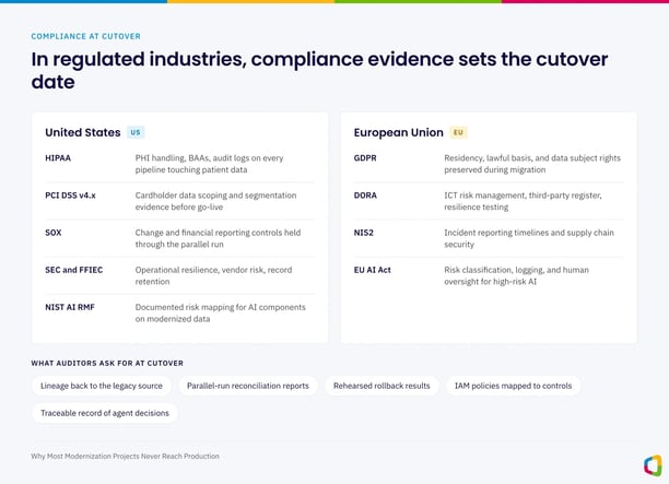Compliance evidence sets the cutover date in regulated industries
