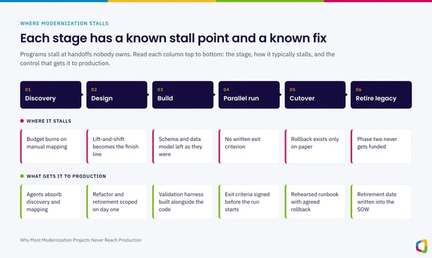 Each stage of a modernization program has a known stall point and a known fix