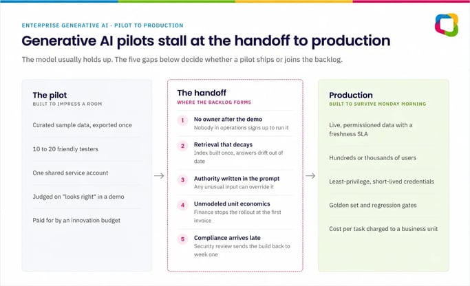 Generative AI pilots stall at the handoff to production: the five gaps between a pilot and a production system
