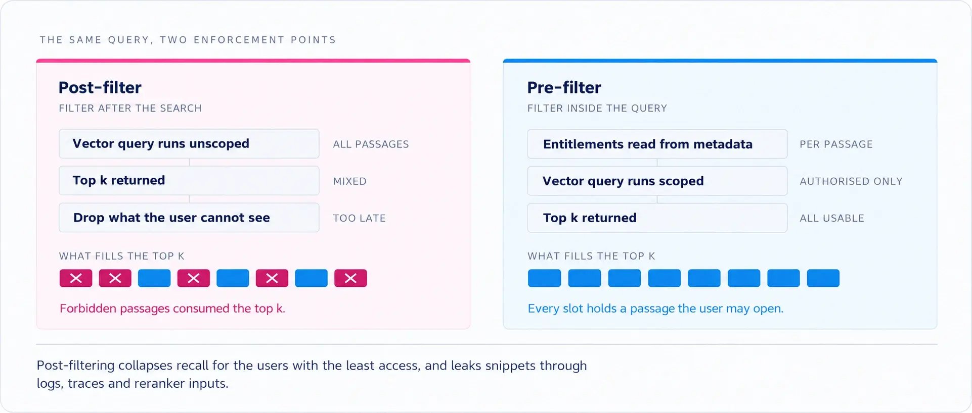 Post-filtering wastes the top k on forbidden passages while pre-filtering returns only authorised results