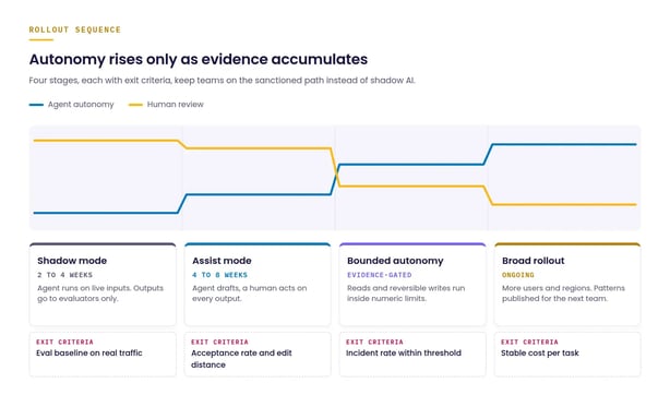 Rollout sequence for AI agents in production: shadow mode, assist mode, bounded autonomy and broad rollout, with exit criteria for each stage