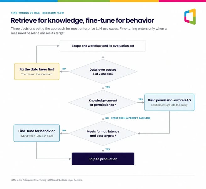 Decision flow for choosing fine-tuning vs RAG for an enterprise LLM, from data-layer readiness to production