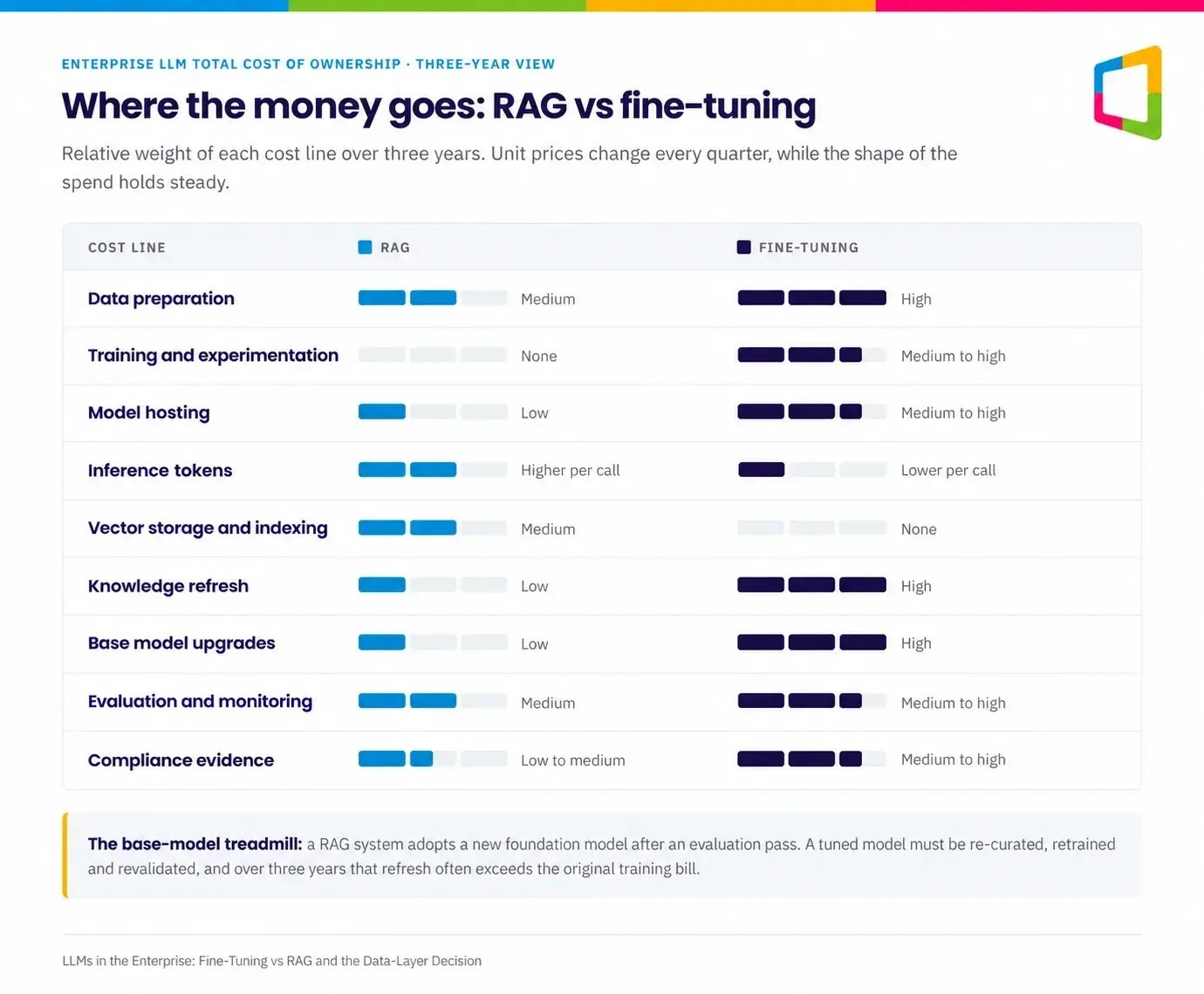 Three-year total cost of ownership comparison of RAG vs fine-tuning for enterprise LLMs, by cost line