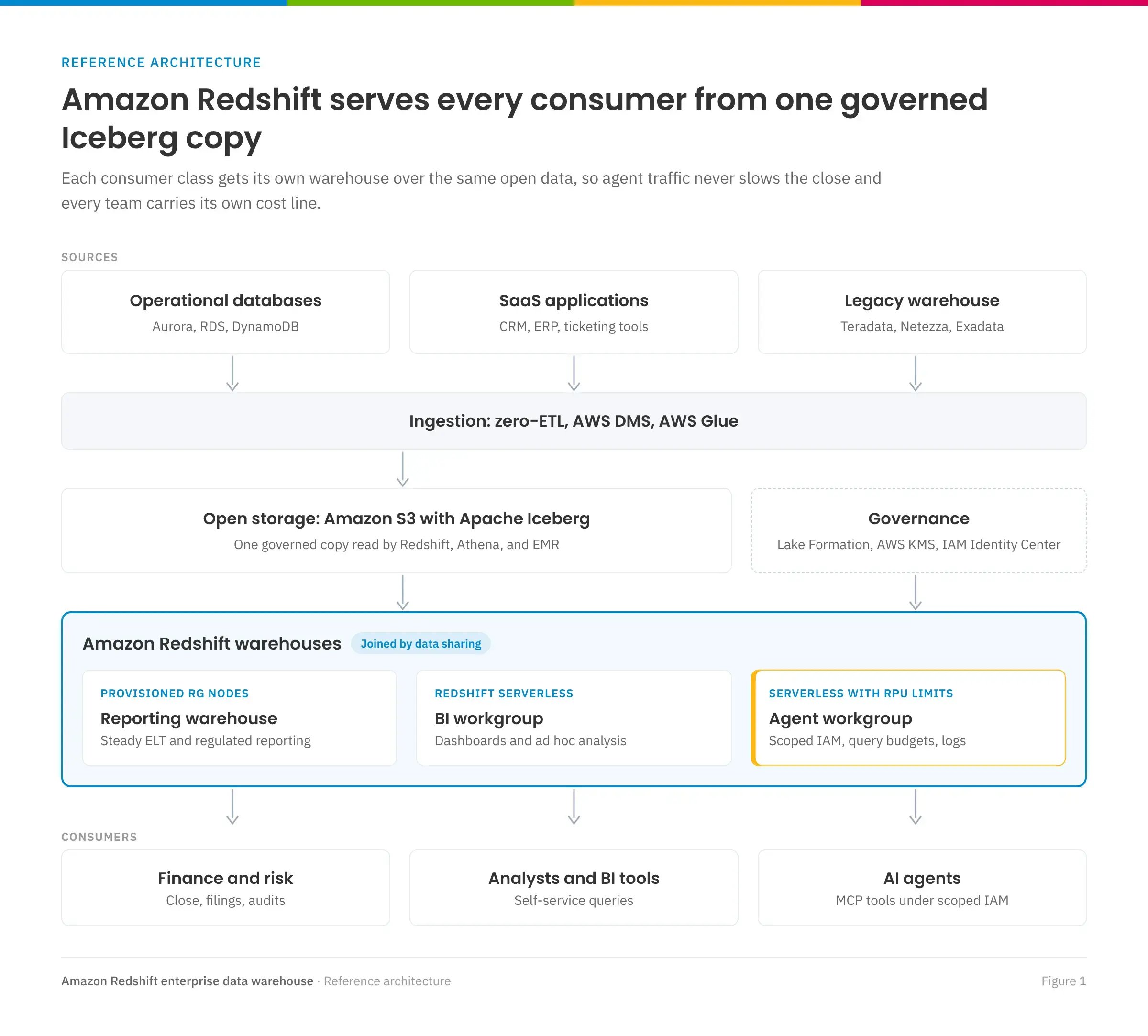 Amazon Redshift reference architecture with sources, zero-ETL ingestion, Iceberg storage, and three warehouses joined by data sharing