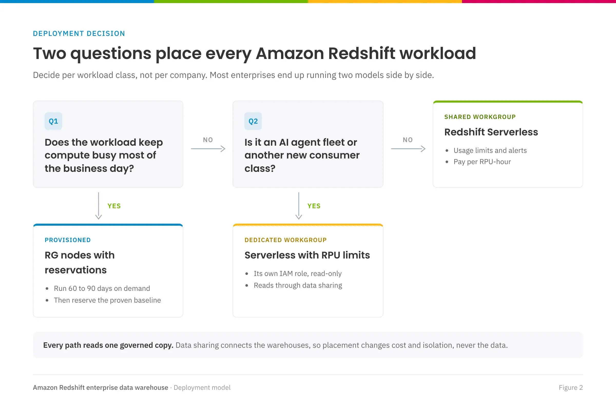 Decision flow for choosing Redshift Serverless or provisioned RG nodes by workload