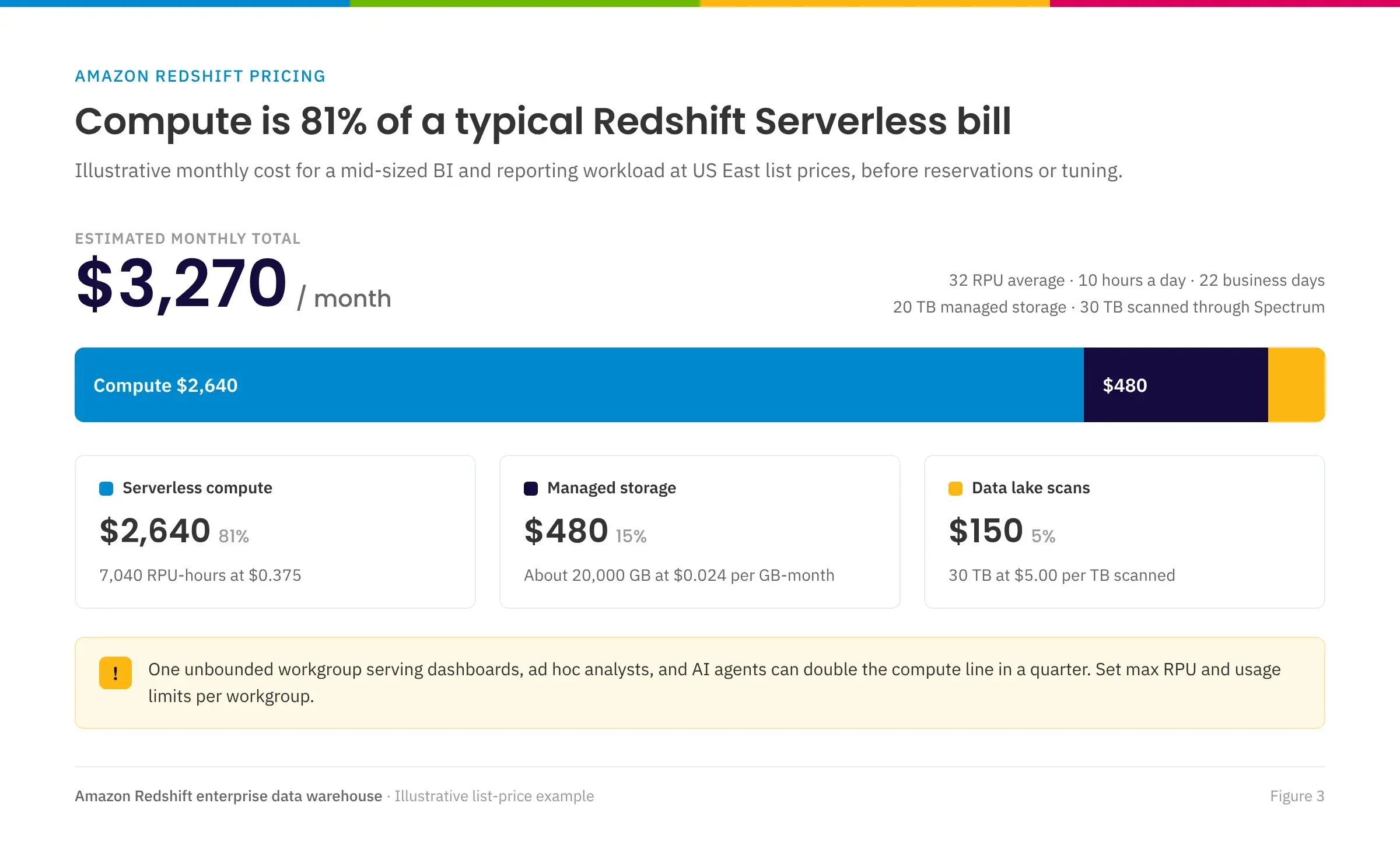  Amazon Redshift Serverless monthly cost breakdown, with compute at about 85% of a $3,120 bill