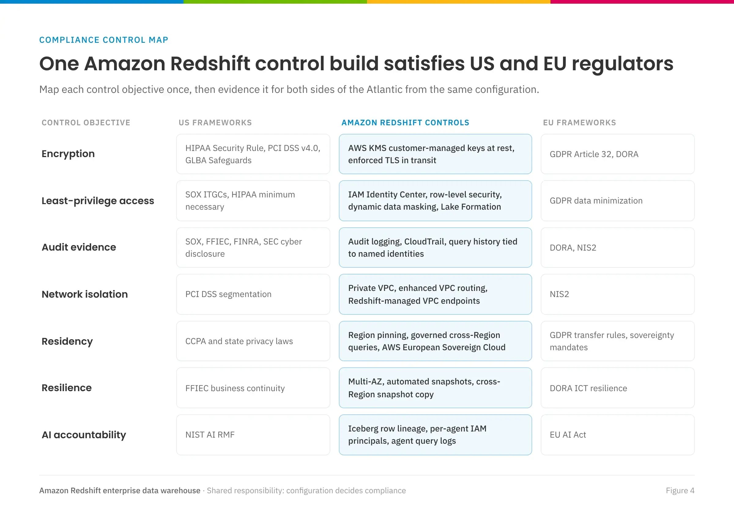 Amazon Redshift compliance controls mapped to US and EU frameworks including HIPAA, SOX, GDPR, and DORA