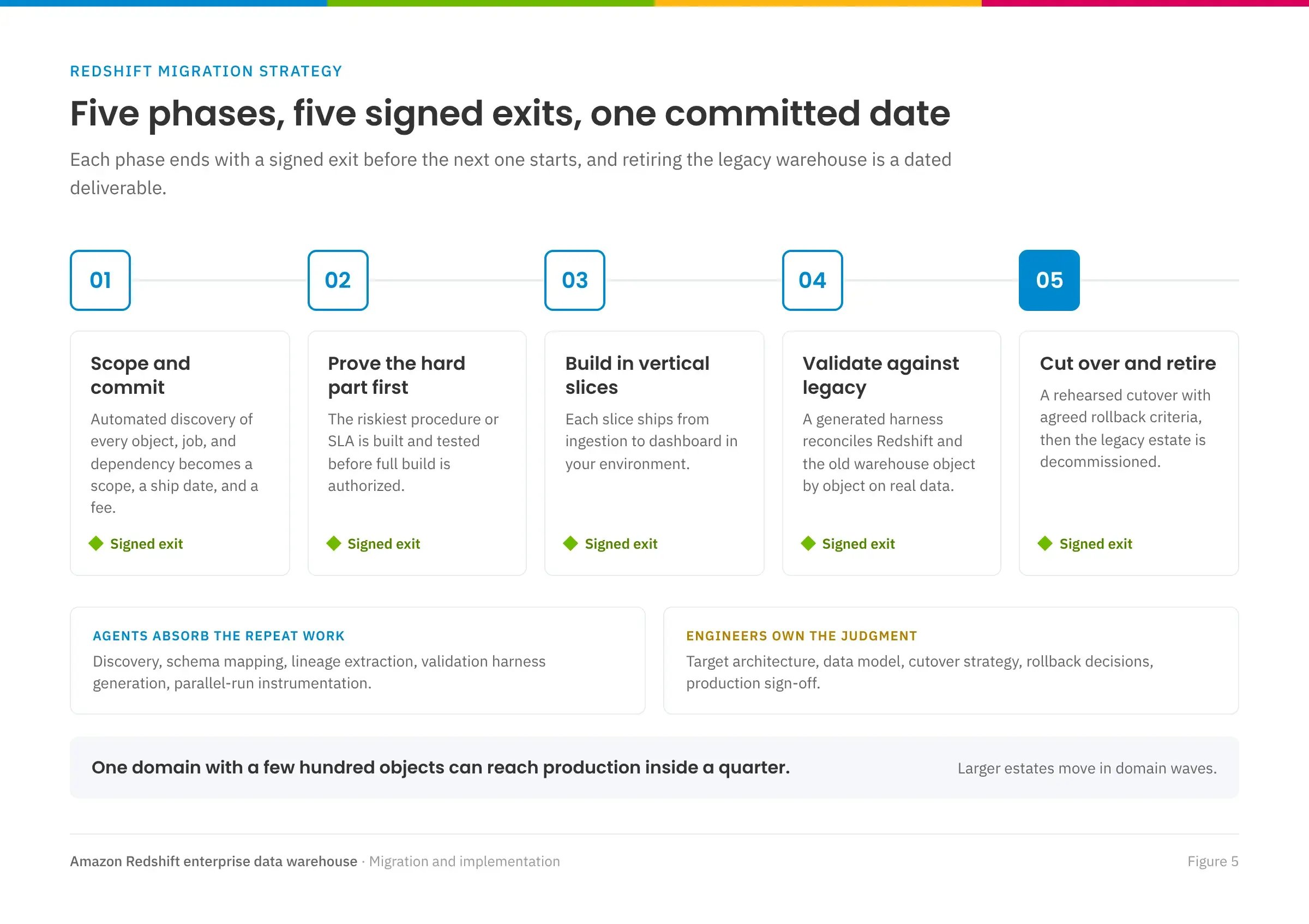 Five-phase Amazon Redshift migration plan with a signed exit at each phase
