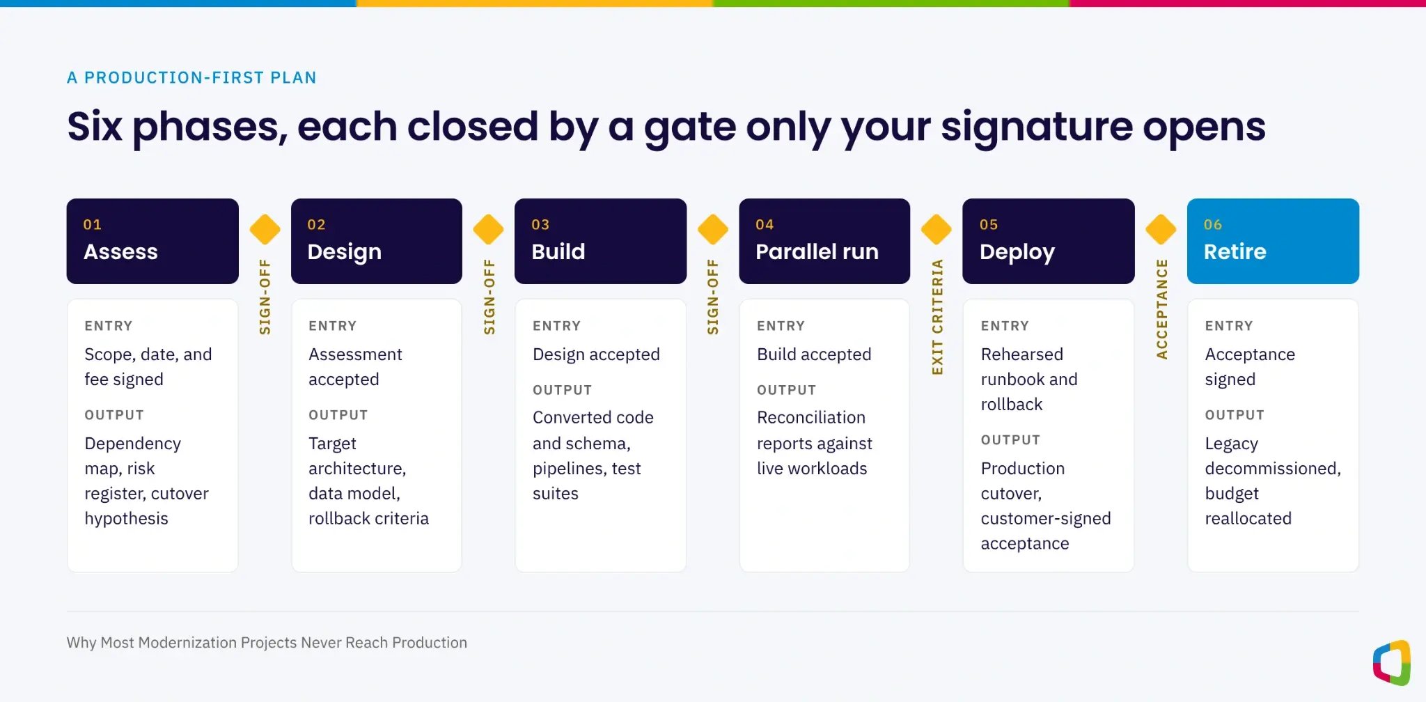 Six phases of a production-first modernization plan, each closed by a gate only your signature opens