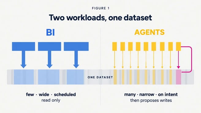 Illustration contrasting three wide BI scans with many narrow agent reads against the same dataset