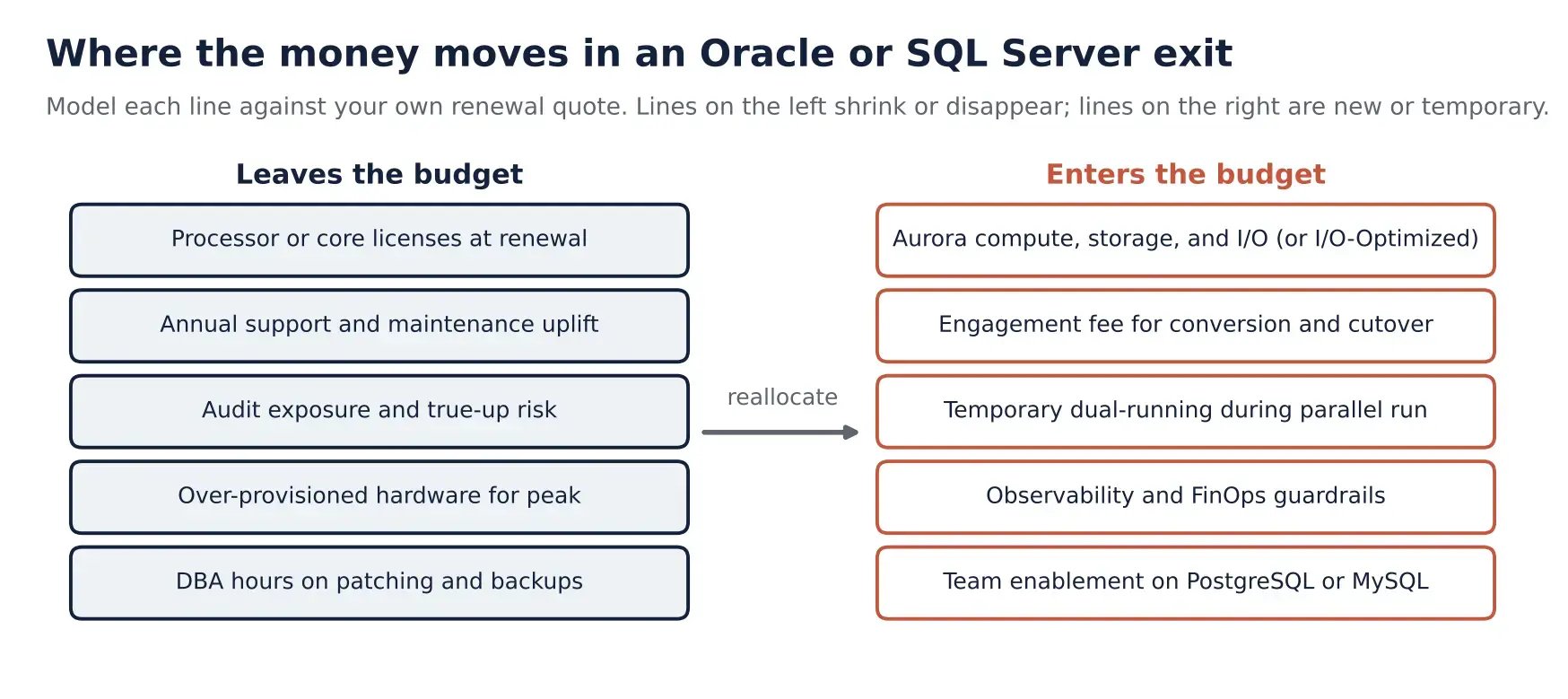 What Does an Oracle to Aurora Migration Cost, and Where Does the Money Go?