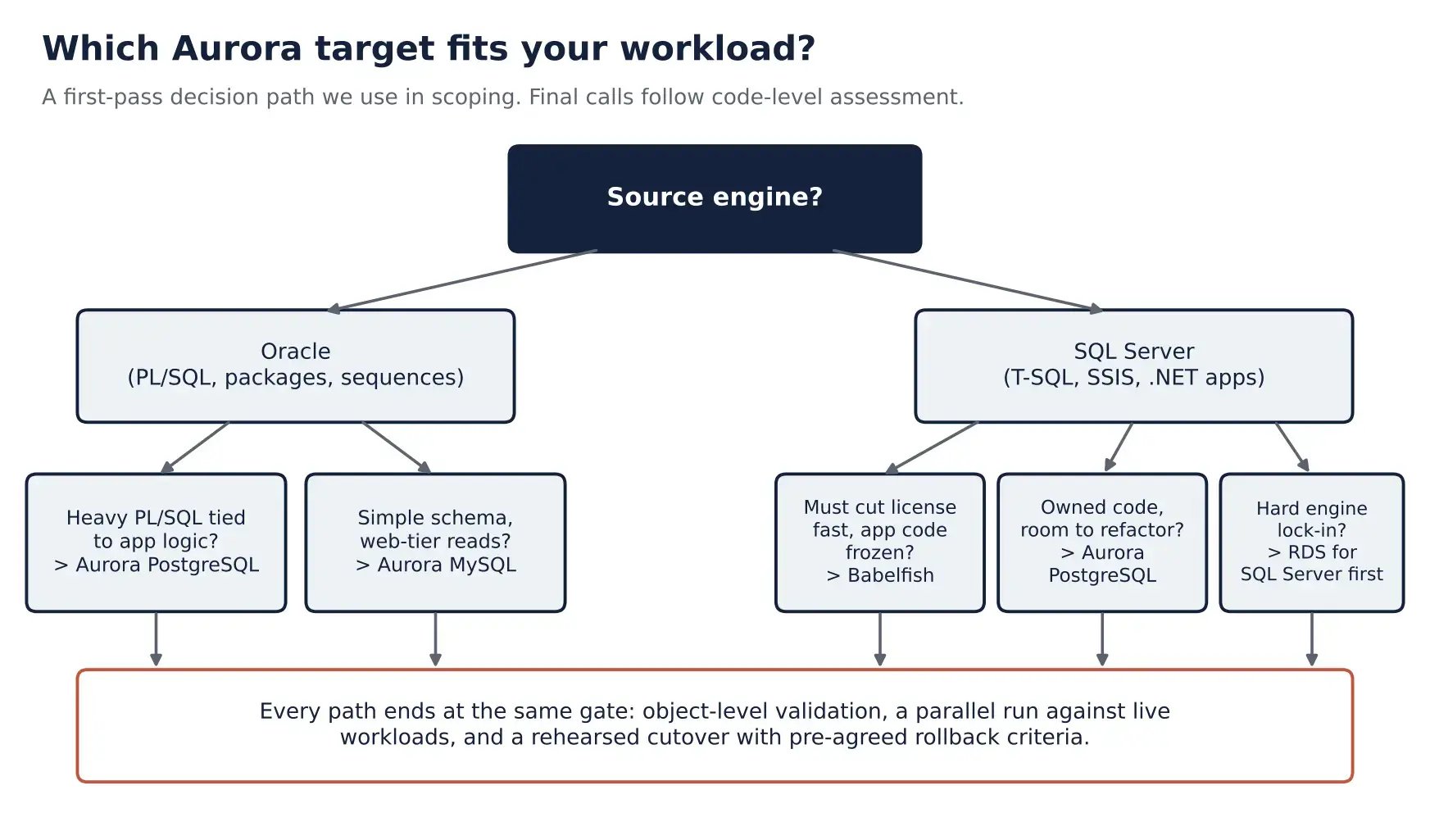 A first-pass Aurora target decision path for Oracle and SQL Server workloads, ending at the same validation, parallel run and cutover gate