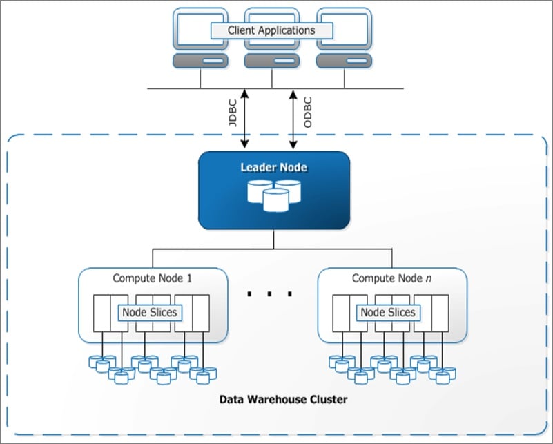 Mactores-Oracle-Amazon-Redshift-1