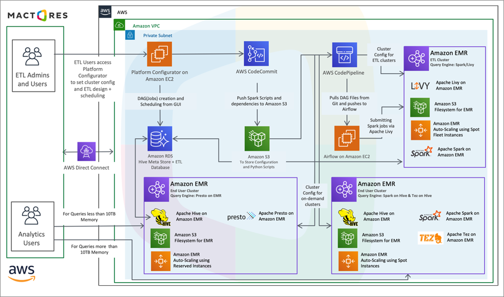 Mactores-Spark-Hive-Amazon-EMR-1