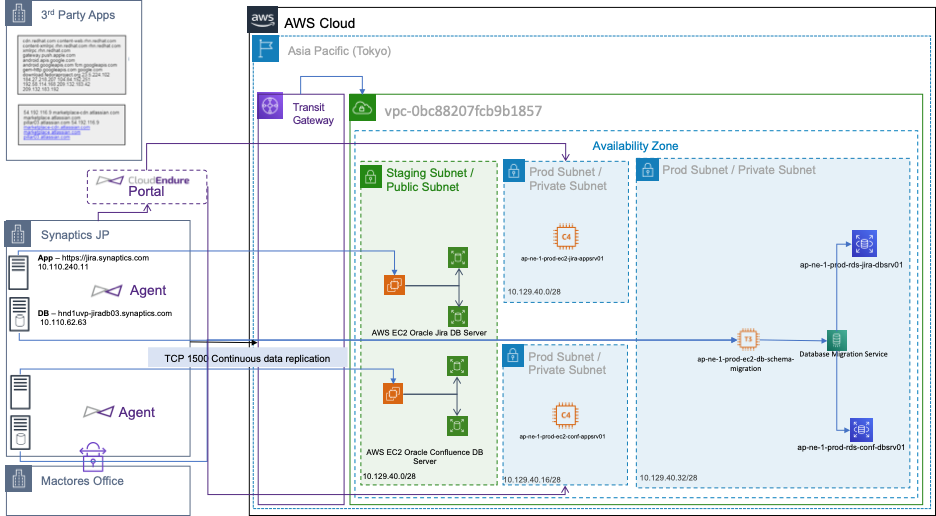Synaptics - Jira Confluence AWS Architecture diagram 1