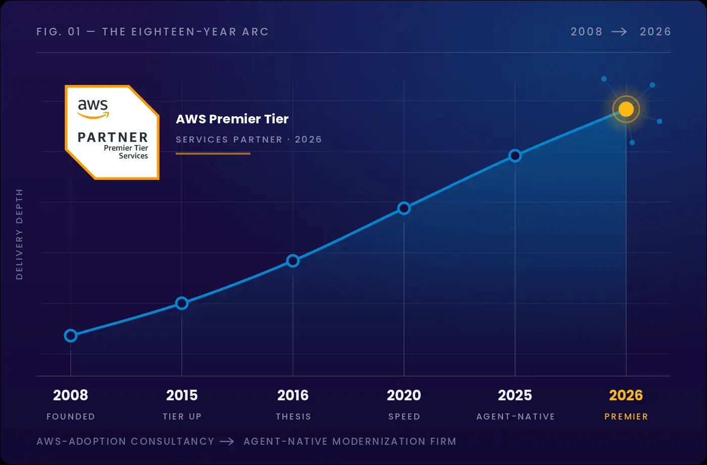 Fig. 01 — The eighteen-year arc: Mactores' AWS delivery depth from founding in 2008 to AWS Premier Tier Services Partner in 2026